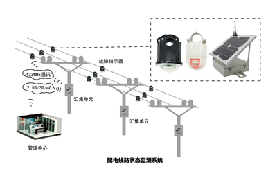 配网线路故障监测还靠人工?太Low啦!四信自动远程解忧