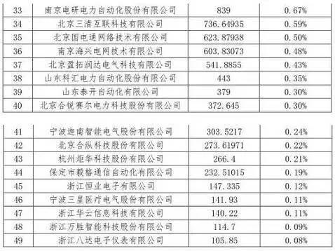 深度数据丨配电自动化设备市场分析及发展前景